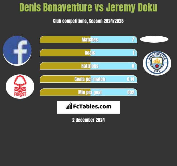 Denis Bonaventure vs Jeremy Doku h2h player stats