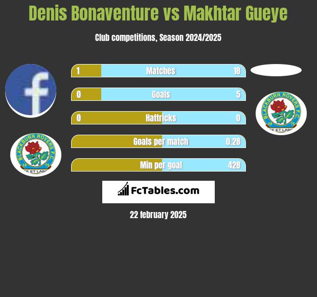 Denis Bonaventure vs Makhtar Gueye h2h player stats