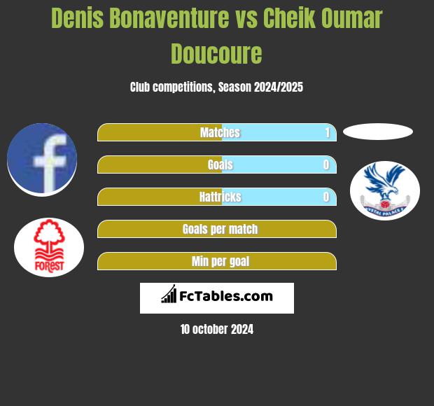 Denis Bonaventure vs Cheik Oumar Doucoure h2h player stats