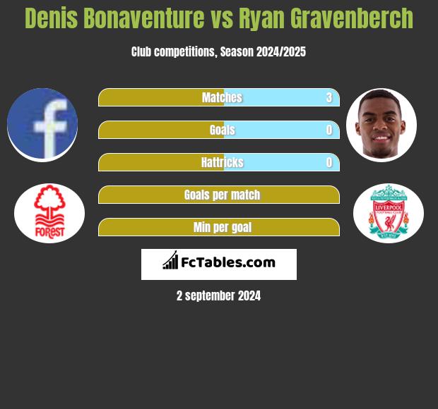 Denis Bonaventure vs Ryan Gravenberch h2h player stats