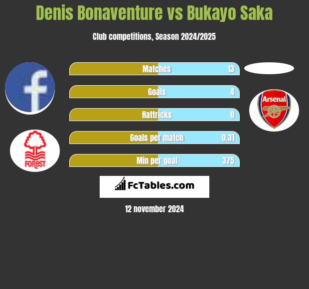 Denis Bonaventure vs Bukayo Saka h2h player stats