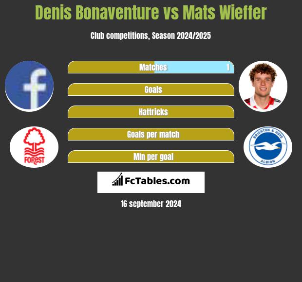 Denis Bonaventure vs Mats Wieffer h2h player stats