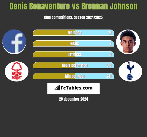 Denis Bonaventure vs Brennan Johnson h2h player stats