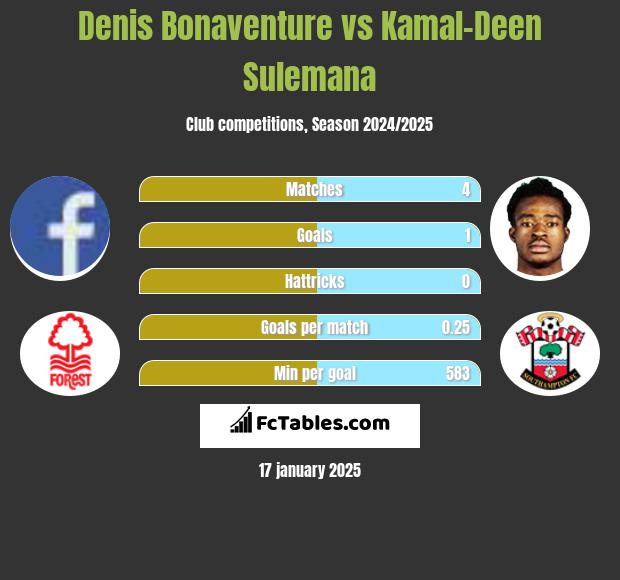 Denis Bonaventure vs Kamal-Deen Sulemana h2h player stats