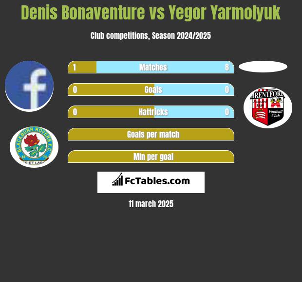 Denis Bonaventure vs Yegor Yarmolyuk h2h player stats