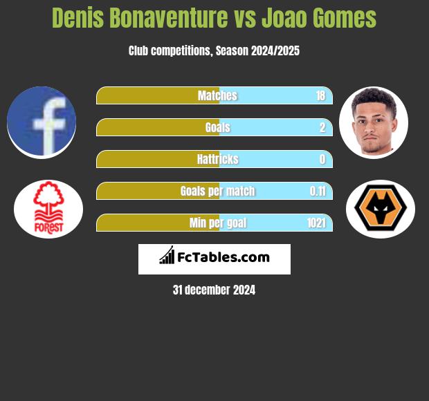 Denis Bonaventure vs Joao Gomes h2h player stats