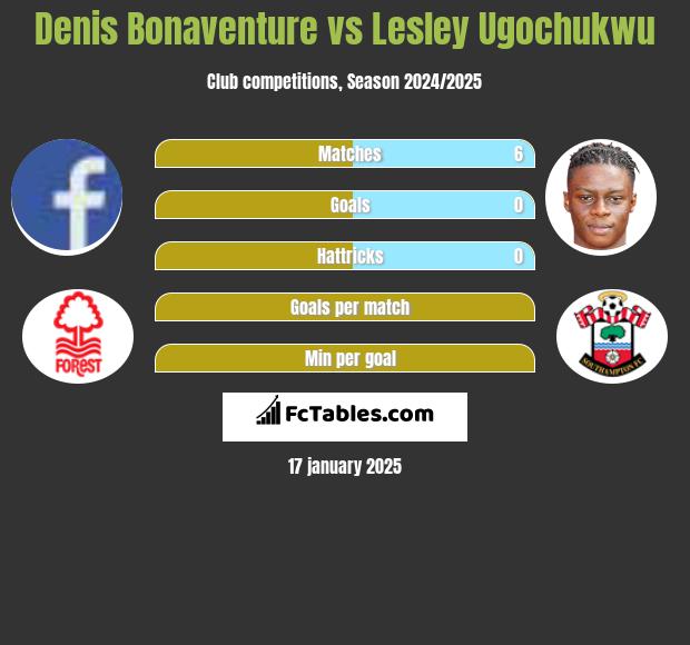 Denis Bonaventure vs Lesley Ugochukwu h2h player stats