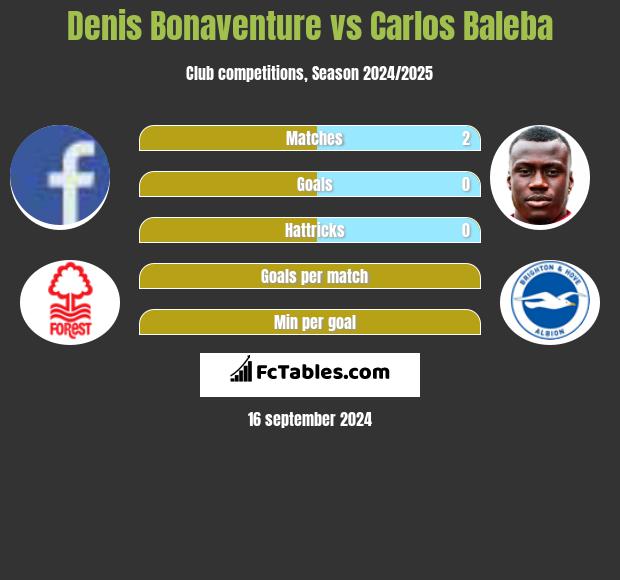 Denis Bonaventure vs Carlos Baleba h2h player stats