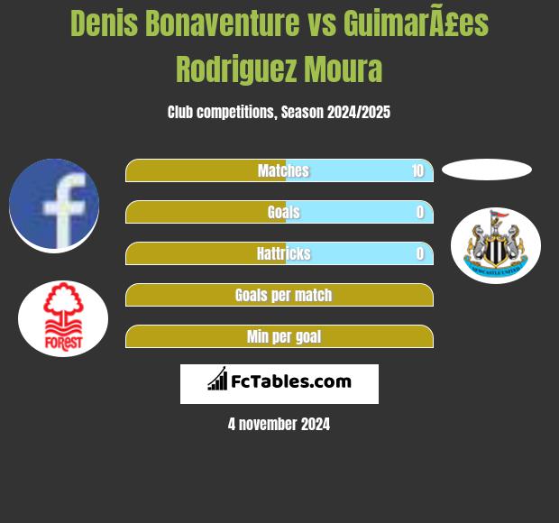 Denis Bonaventure vs GuimarÃ£es Rodriguez Moura h2h player stats