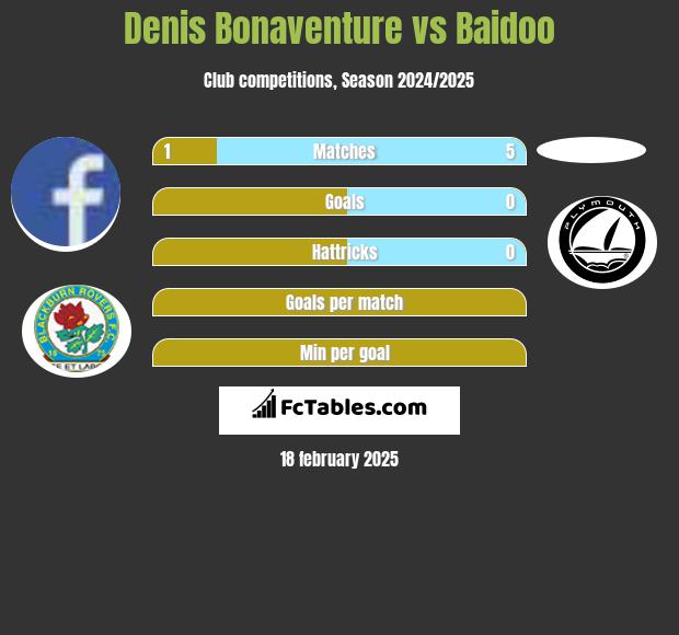 Denis Bonaventure vs Baidoo h2h player stats