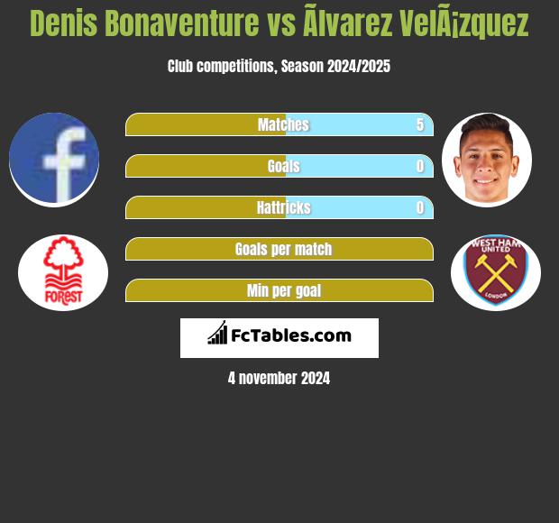 Denis Bonaventure vs Ãlvarez VelÃ¡zquez h2h player stats