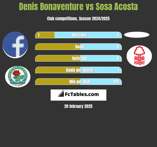 Denis Bonaventure vs Sosa Acosta h2h player stats