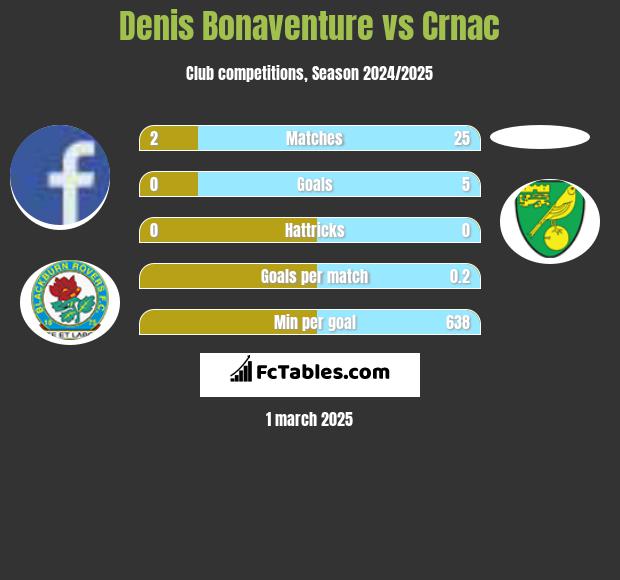 Denis Bonaventure vs Crnac h2h player stats