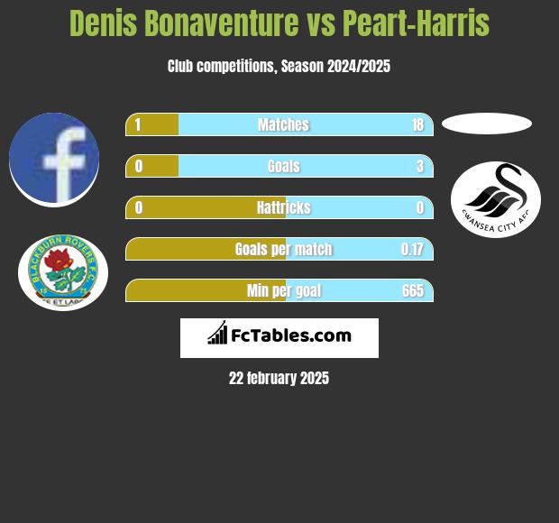 Denis Bonaventure vs Peart-Harris h2h player stats