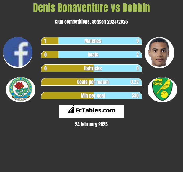 Denis Bonaventure vs Dobbin h2h player stats