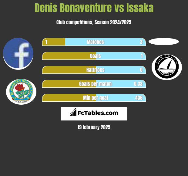 Denis Bonaventure vs Issaka h2h player stats