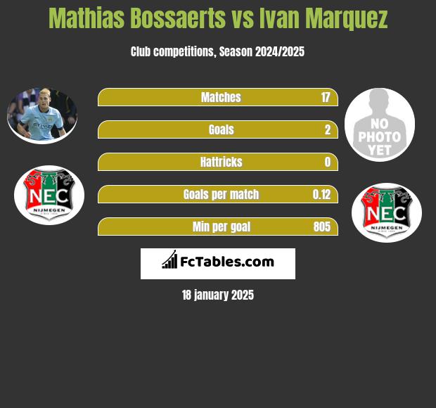 Mathias Bossaerts vs Ivan Marquez h2h player stats