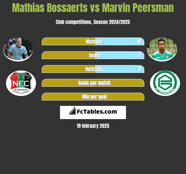 Mathias Bossaerts vs Marvin Peersman h2h player stats