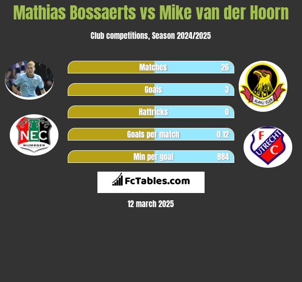 Mathias Bossaerts vs Mike van der Hoorn h2h player stats