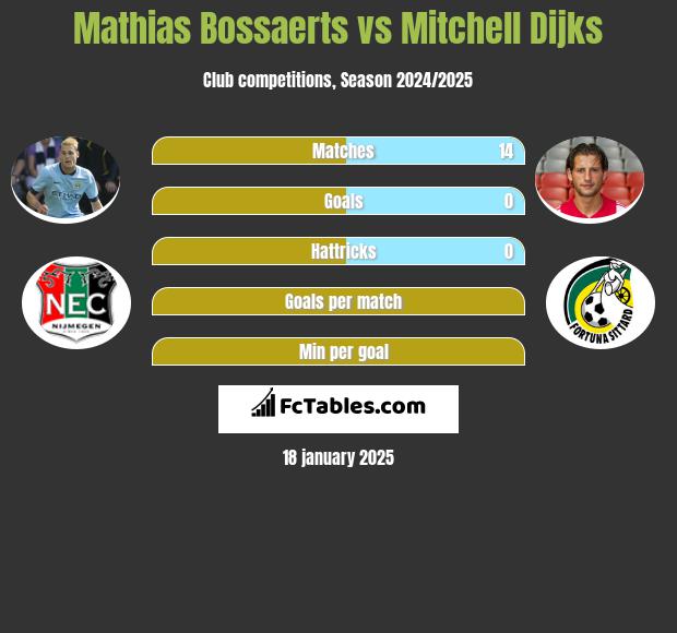 Mathias Bossaerts vs Mitchell Dijks h2h player stats