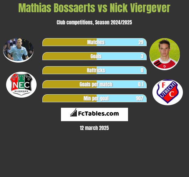 Mathias Bossaerts vs Nick Viergever h2h player stats