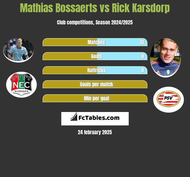 Mathias Bossaerts vs Rick Karsdorp h2h player stats