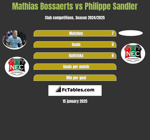 Mathias Bossaerts vs Philippe Sandler h2h player stats