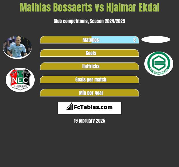 Mathias Bossaerts vs Hjalmar Ekdal h2h player stats