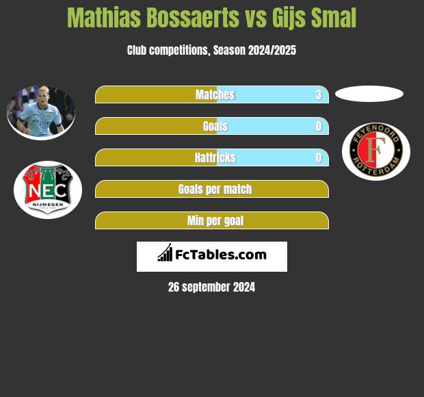 Mathias Bossaerts vs Gijs Smal h2h player stats