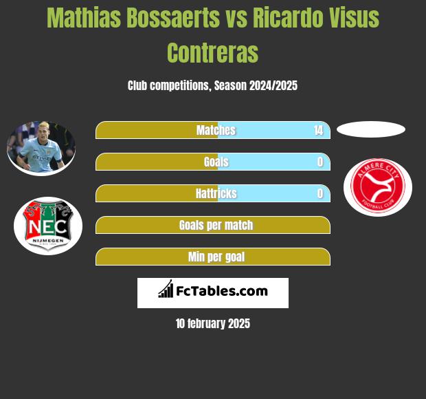 Mathias Bossaerts vs Ricardo Visus Contreras h2h player stats