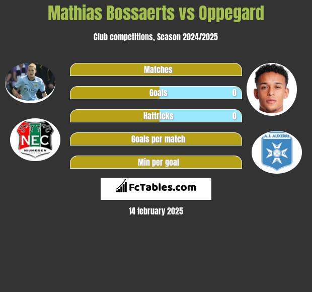 Mathias Bossaerts vs Oppegard h2h player stats