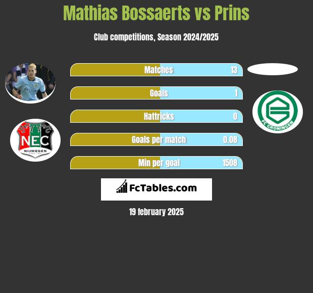 Mathias Bossaerts vs Prins h2h player stats