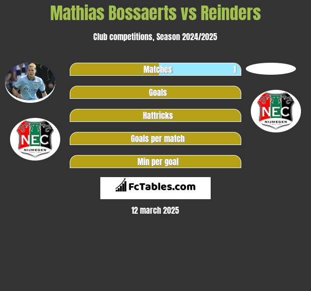 Mathias Bossaerts vs Reinders h2h player stats