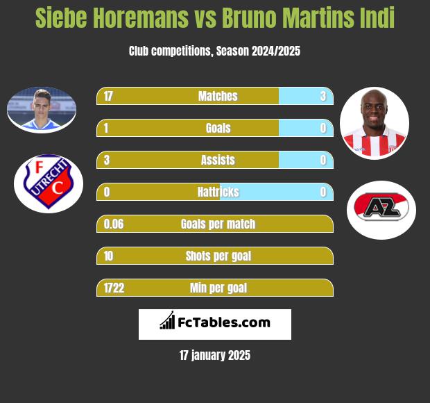 Siebe Horemans vs Bruno Martins Indi h2h player stats