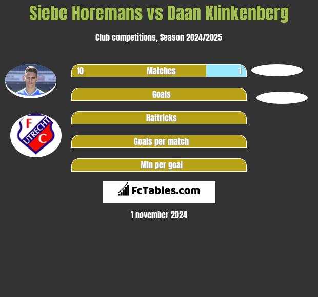 Siebe Horemans vs Daan Klinkenberg h2h player stats