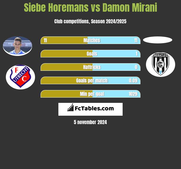 Siebe Horemans vs Damon Mirani h2h player stats