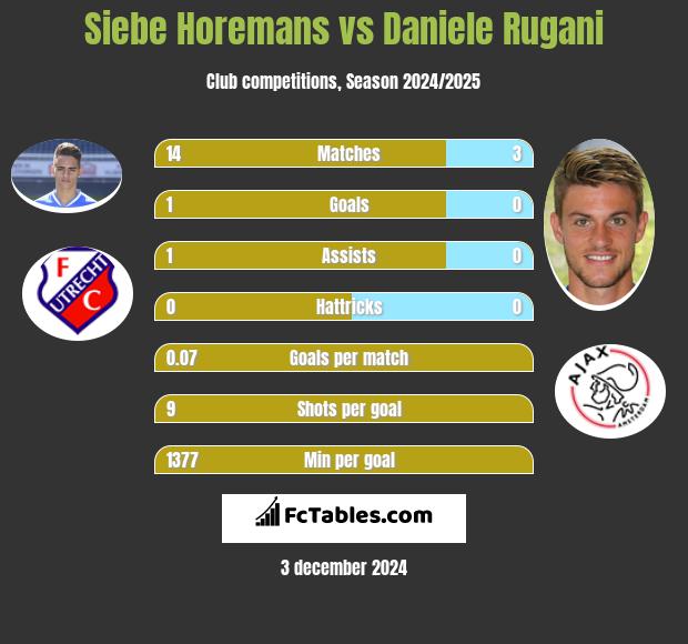 Siebe Horemans vs Daniele Rugani h2h player stats