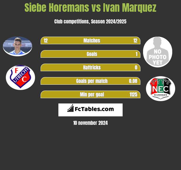 Siebe Horemans vs Ivan Marquez h2h player stats