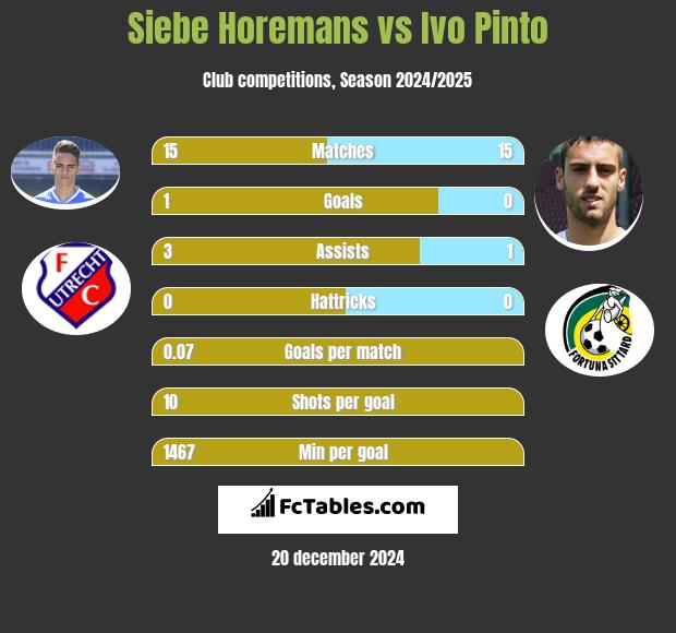 Siebe Horemans vs Ivo Pinto h2h player stats