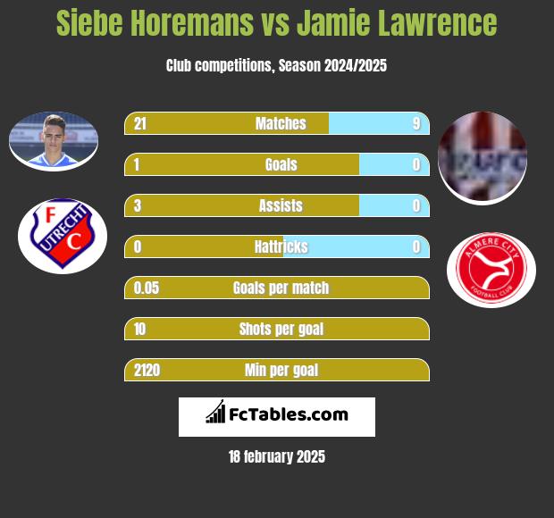 Siebe Horemans vs Jamie Lawrence h2h player stats