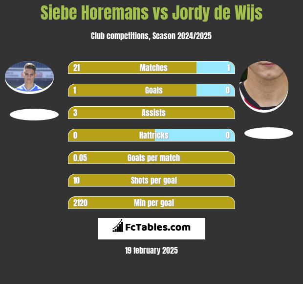 Siebe Horemans vs Jordy de Wijs h2h player stats