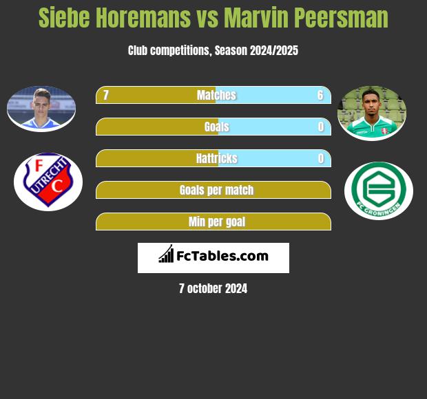 Siebe Horemans vs Marvin Peersman h2h player stats