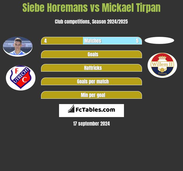 Siebe Horemans vs Mickael Tirpan h2h player stats