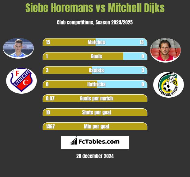 Siebe Horemans vs Mitchell Dijks h2h player stats