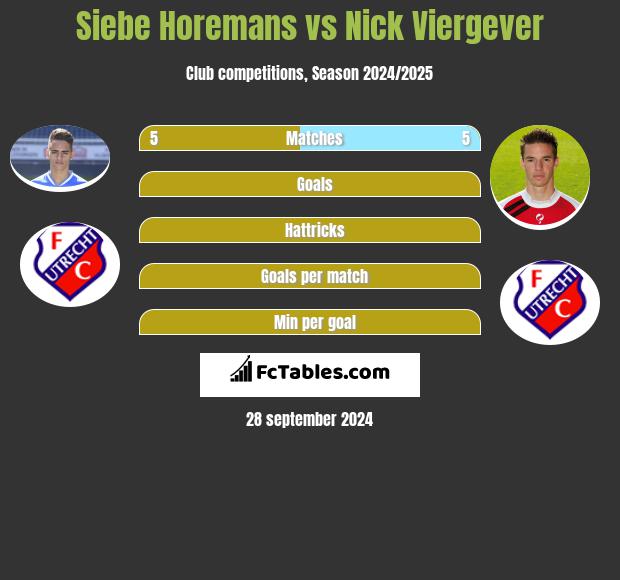 Siebe Horemans vs Nick Viergever h2h player stats