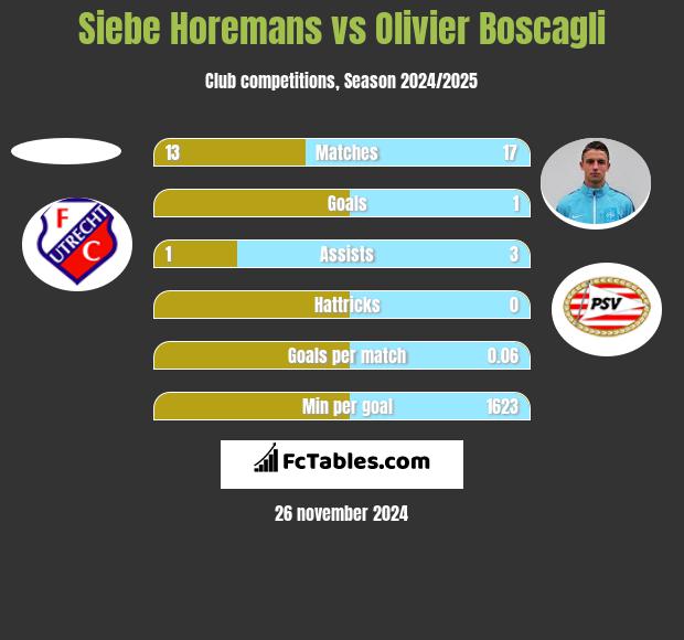 Siebe Horemans vs Olivier Boscagli h2h player stats