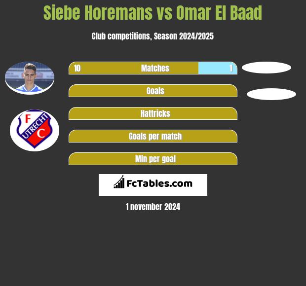 Siebe Horemans vs Omar El Baad h2h player stats