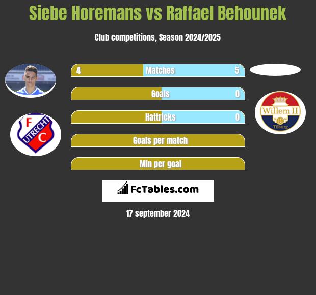 Siebe Horemans vs Raffael Behounek h2h player stats