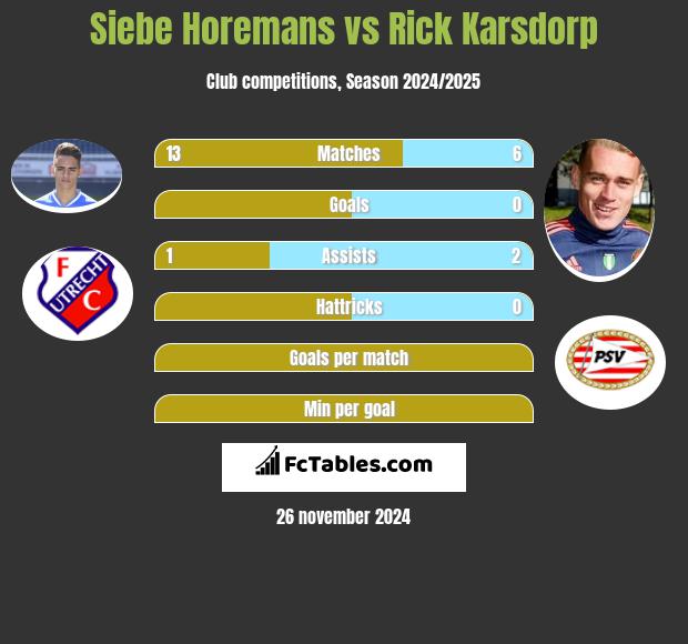 Siebe Horemans vs Rick Karsdorp h2h player stats