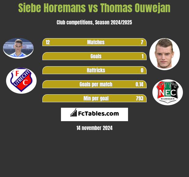 Siebe Horemans vs Thomas Ouwejan h2h player stats